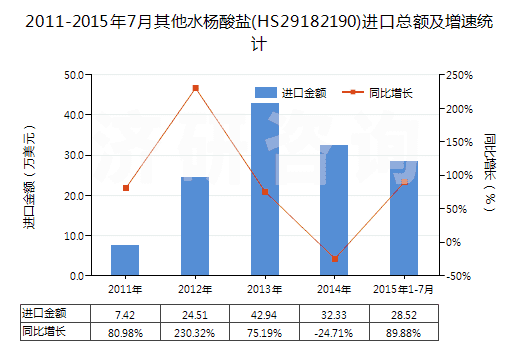 2011-2015年7月其他水楊酸鹽(HS29182190)進(jìn)口總額及增速統(tǒng)計(jì) 2011-2015年7月其他水楊酸鹽(HS29182190)進(jìn)口總額及增速統(tǒng)計(jì)